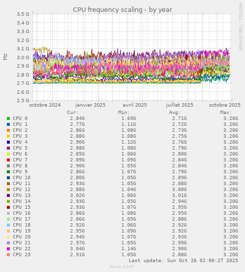 CPU frequency scaling