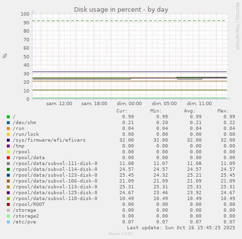 Disk usage in percent