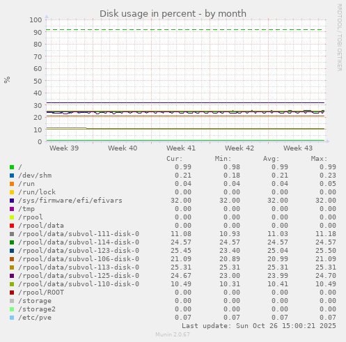 Disk usage in percent