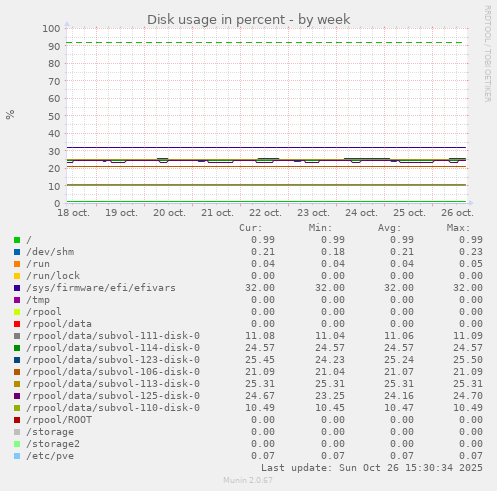 Disk usage in percent
