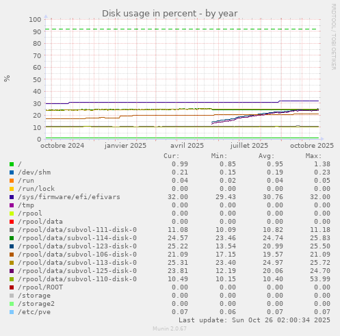 Disk usage in percent