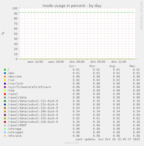 Inode usage in percent