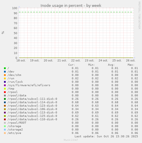 Inode usage in percent