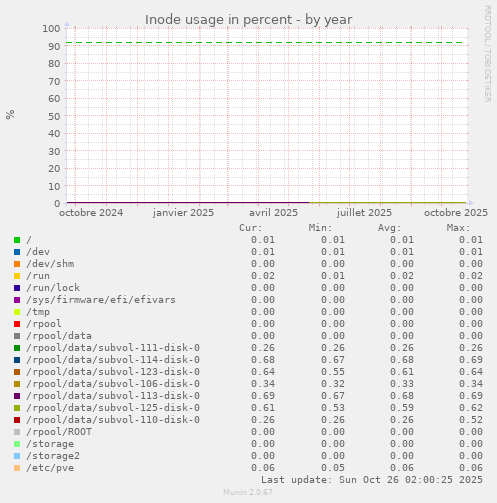 Inode usage in percent