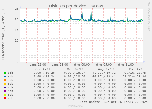 Disk IOs per device