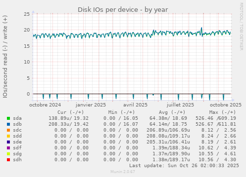 Disk IOs per device
