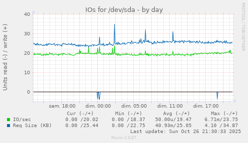 IOs for /dev/sda