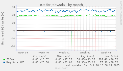 IOs for /dev/sda