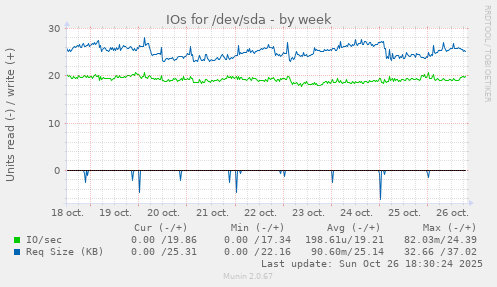 IOs for /dev/sda