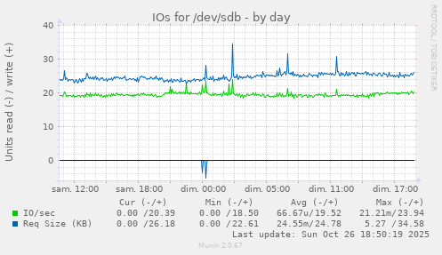 IOs for /dev/sdb