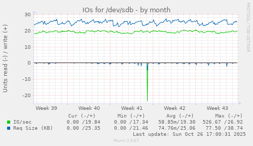 IOs for /dev/sdb