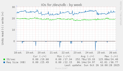 IOs for /dev/sdb