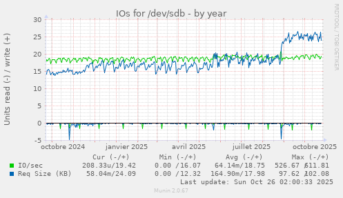 IOs for /dev/sdb