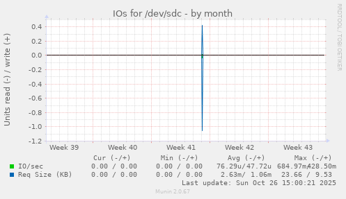 IOs for /dev/sdc