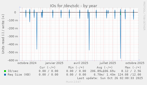 IOs for /dev/sdc