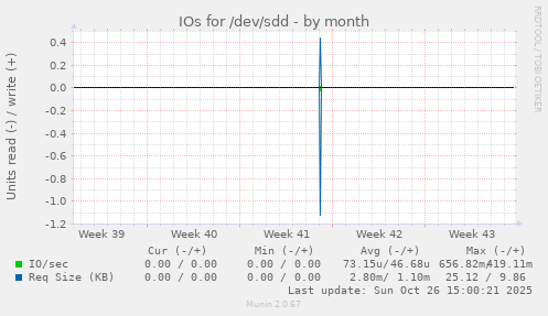 IOs for /dev/sdd