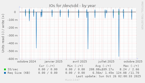 IOs for /dev/sdd