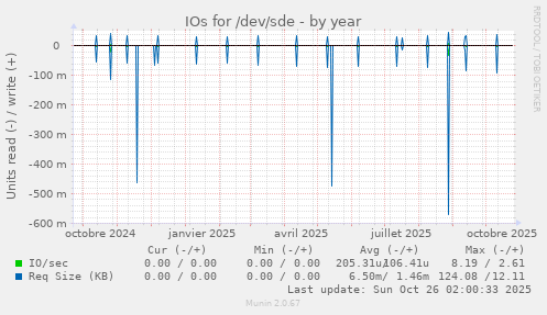 IOs for /dev/sde