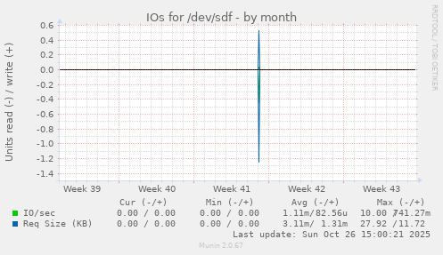 IOs for /dev/sdf