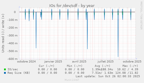 IOs for /dev/sdf
