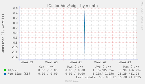 IOs for /dev/sdg