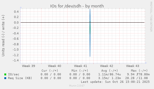 IOs for /dev/sdh