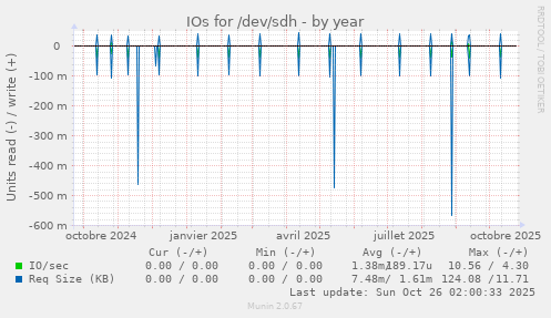 IOs for /dev/sdh