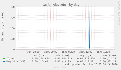 IOs for /dev/zd0