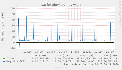 IOs for /dev/zd0