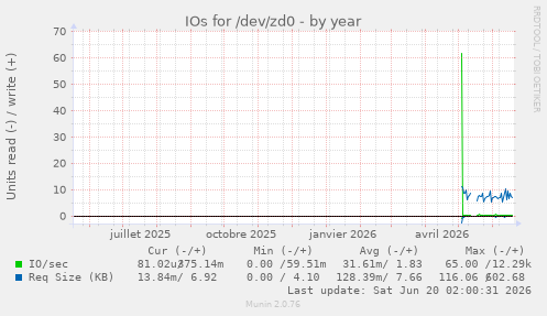 IOs for /dev/zd0