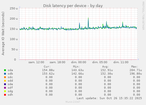 Disk latency per device