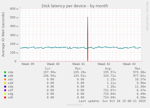 Disk latency per device