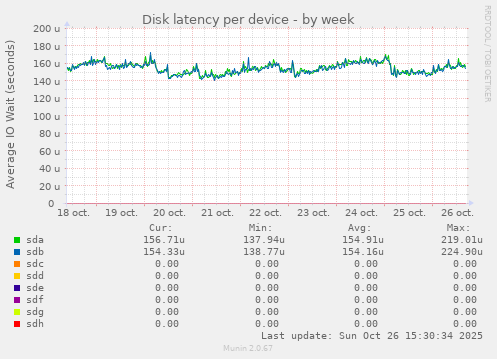 Disk latency per device