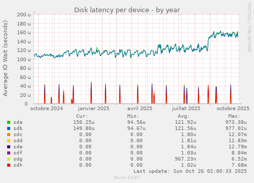 Disk latency per device