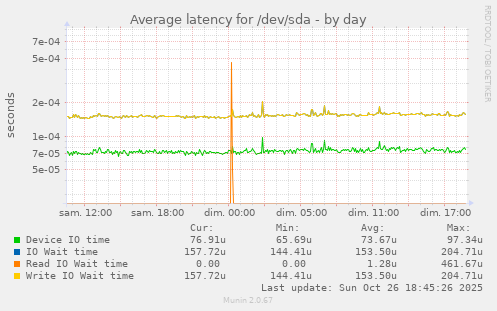 Average latency for /dev/sda