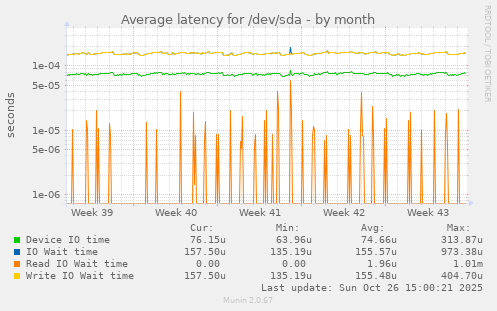 Average latency for /dev/sda