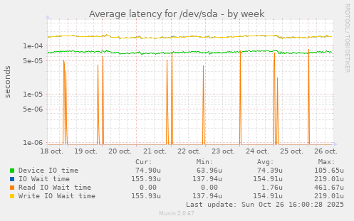 Average latency for /dev/sda