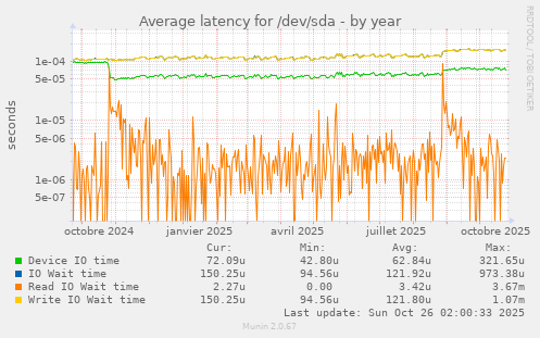 Average latency for /dev/sda