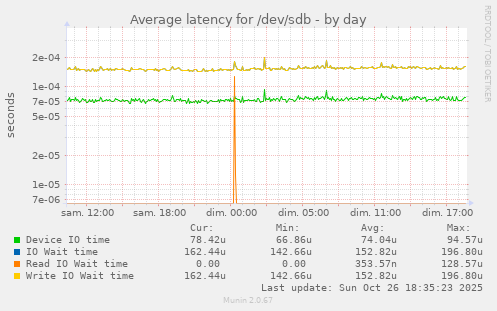 Average latency for /dev/sdb