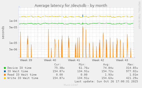Average latency for /dev/sdb