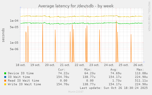 Average latency for /dev/sdb