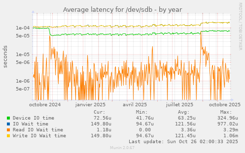 Average latency for /dev/sdb