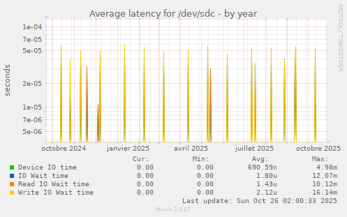 Average latency for /dev/sdc