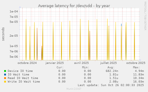 Average latency for /dev/sdd