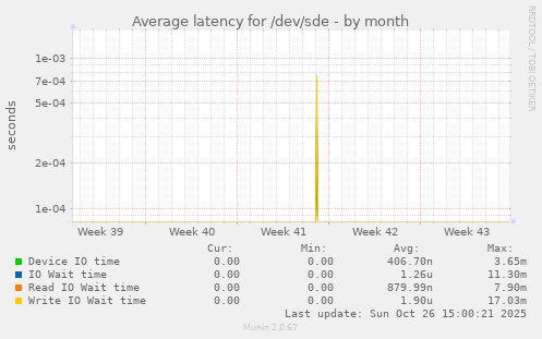Average latency for /dev/sde
