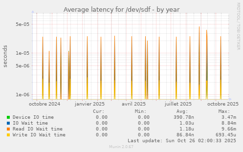 Average latency for /dev/sdf