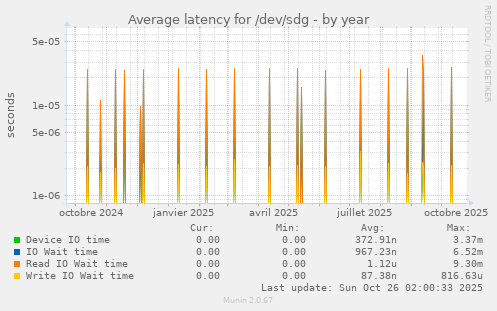 Average latency for /dev/sdg