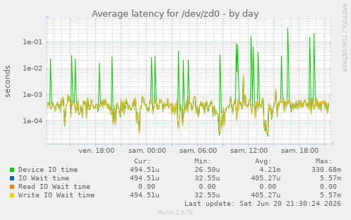 Average latency for /dev/zd0