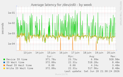 Average latency for /dev/zd0