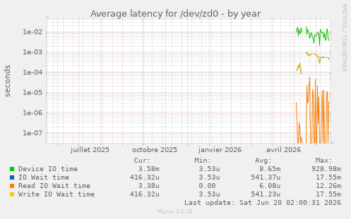 Average latency for /dev/zd0